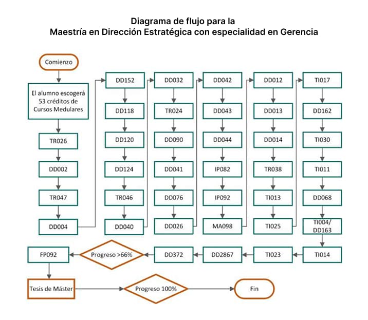 Maestría en Dirección Estratégica con Especialidad en Gerencia